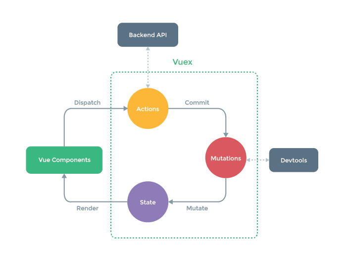 Vuex diagram